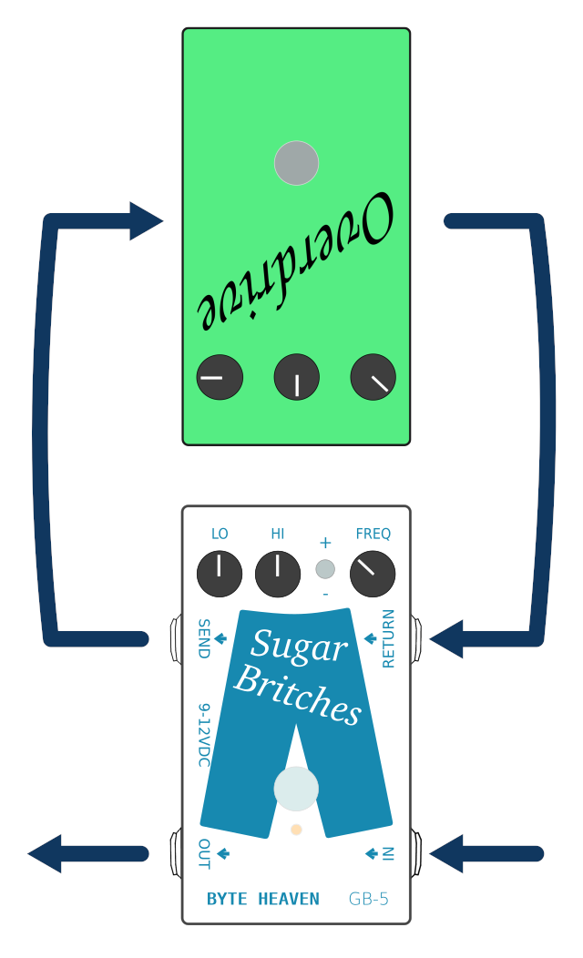 Standard Routing